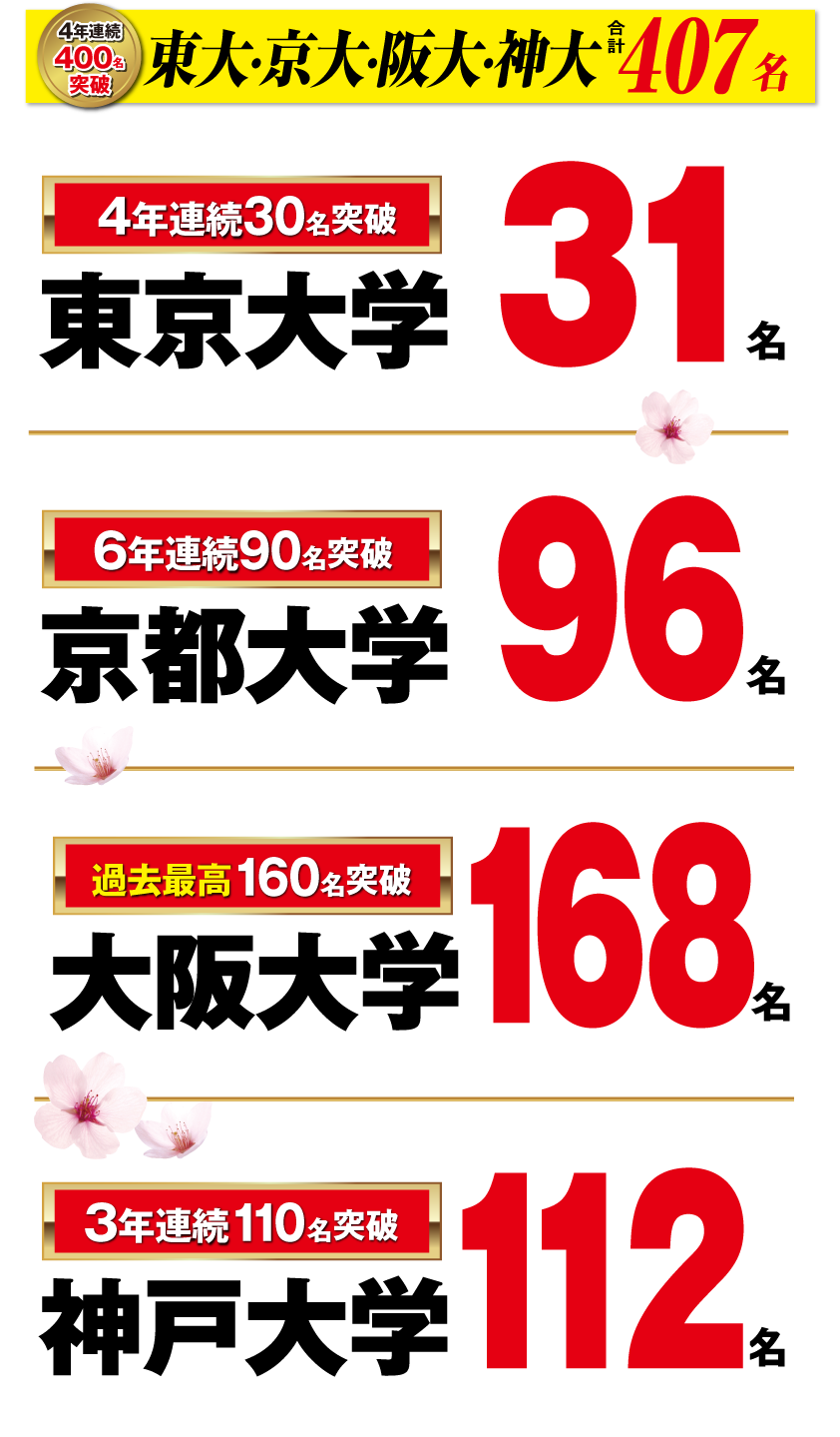 東大･京大･阪大・神大 合格者数