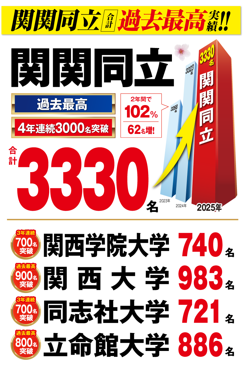 関関同立 合格者数