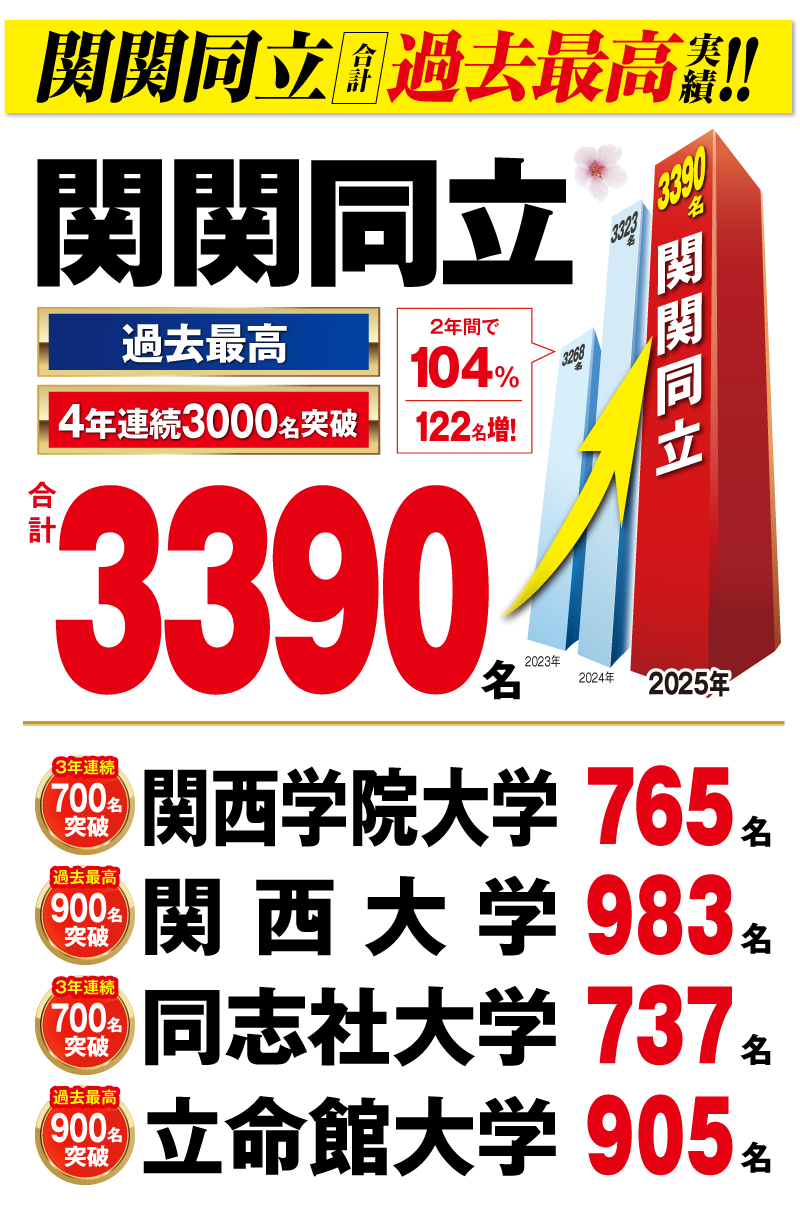 関関同立 合格者数