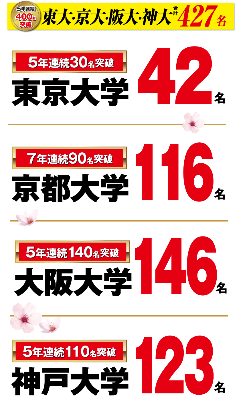 東大･京大･阪大・神大 合格者数