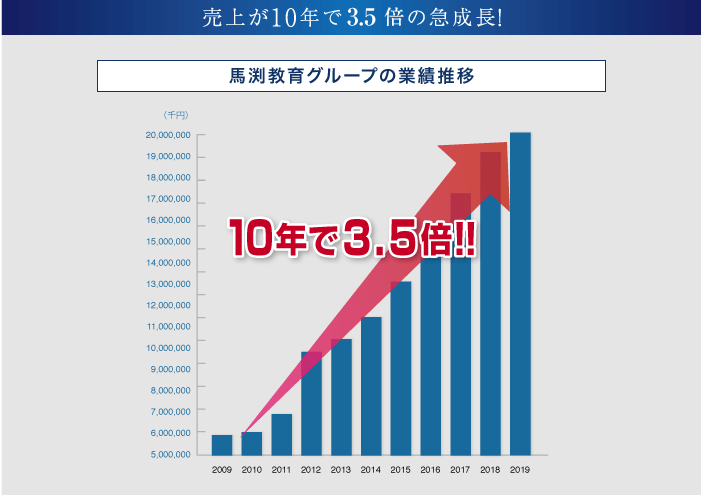 馬渕教育グループの業績推移