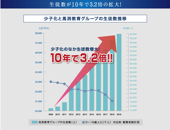 少子化と馬渕教育グループの生徒数推移