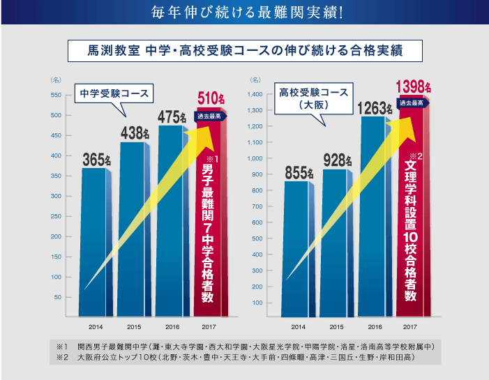 毎年伸び続ける最難関実績！