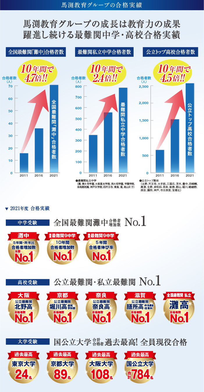 馬渕教育グループの生徒数推移