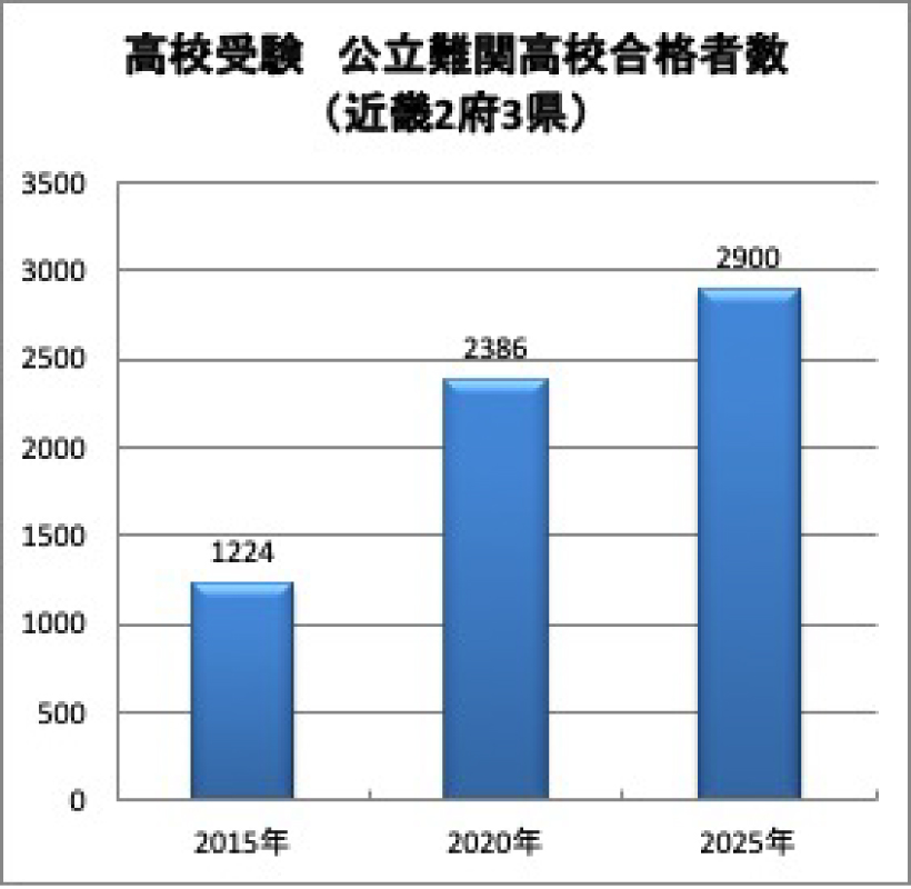 公立難関高校合格者数の表