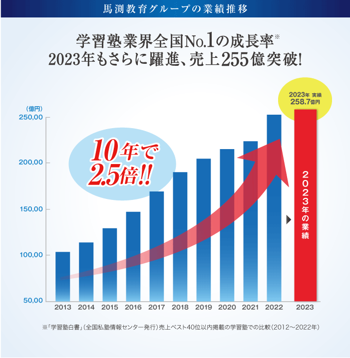 馬渕教育グループの業績推移