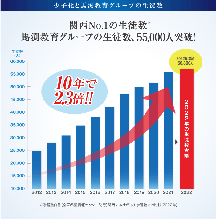 馬渕教育グループの生徒数推移