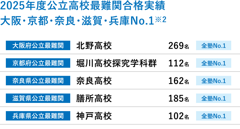 2025年度公立高校最難関合格実績